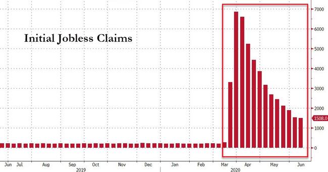 Almost 46 Million Americans Have Now Filed For Unemployment Claims Since Lockdowns Began