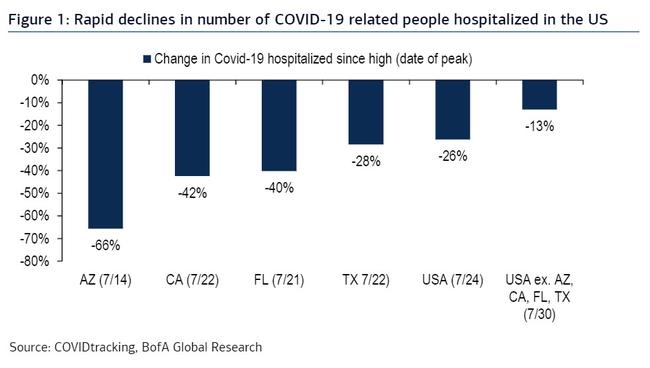 The COVID-19 Pandemic Is Rolling Over: The Number Of US Hospitalizations Is Declining By 1 Percent Per Day