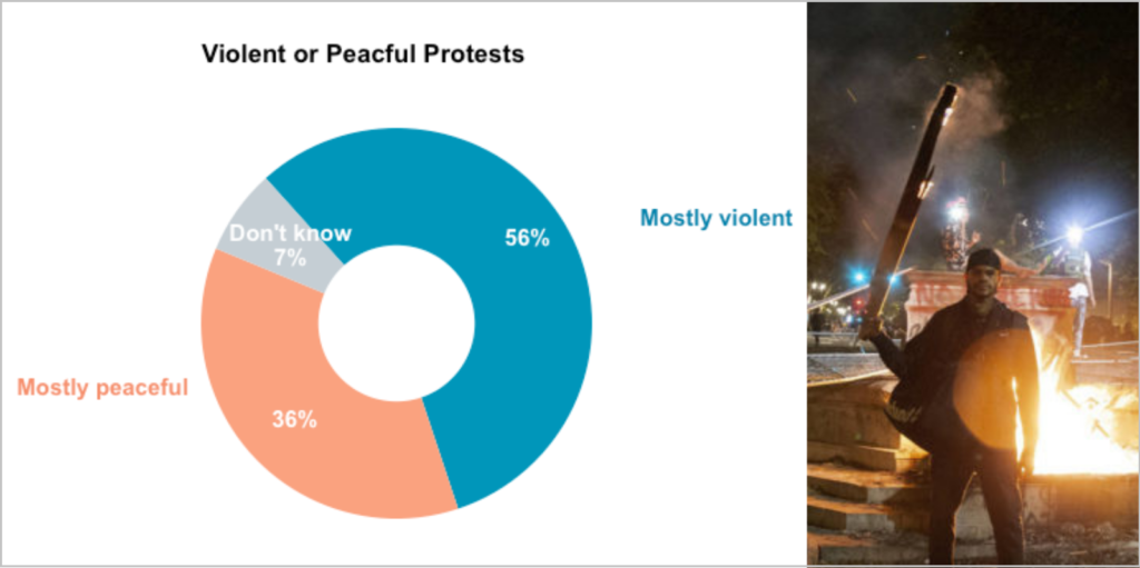 POLL: Oregon voters disapprove of Portland protests, call them 'mostly violent riots' and want more police force