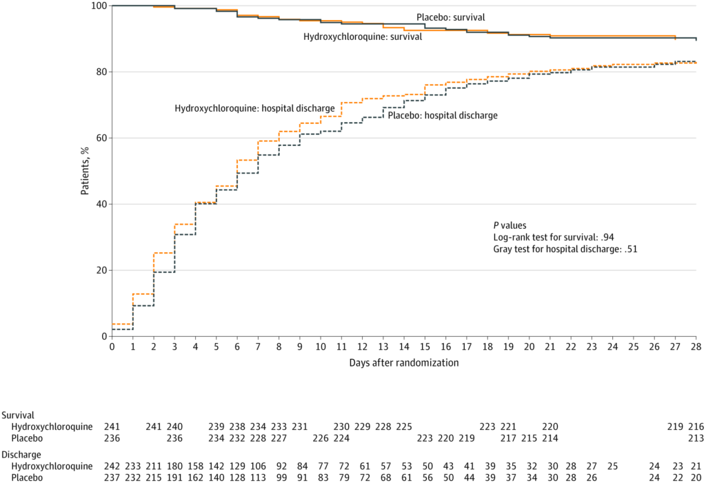 Effect of Hydroxychloroquine on Clinical Status at 14 Days in Hospitalized Patients With COVID-19 A Randomized Clinical Trial