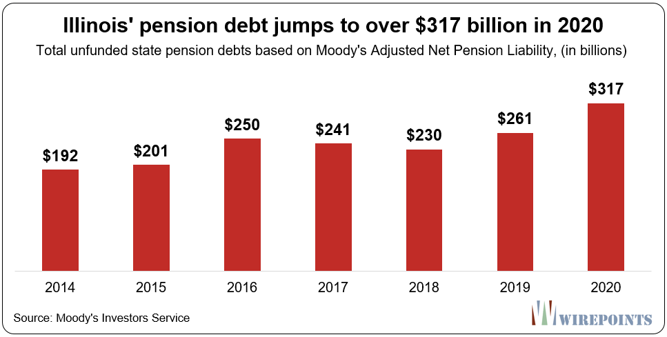 Illinois’ record-setting pension debt jumps to over $300 billion – Wirepoints