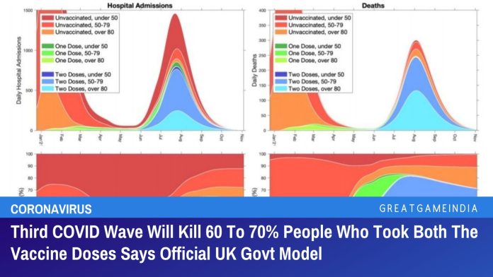 Third COVID Wave Will Kill Or Hospitalize 60 To 70% People Who Took Both The Vaccine Doses Says Official UK Govt Model