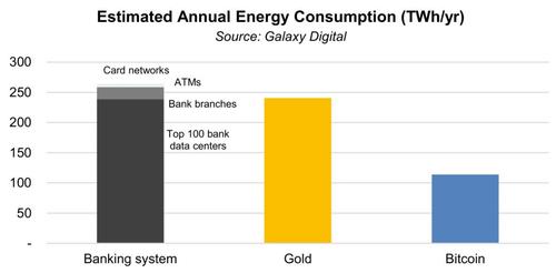 Bitcoin Energy Use Is Far Lower Than Banking System & Gold Industry, Report