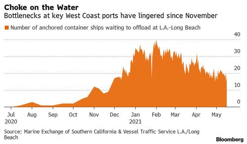 West Coast Ports Rush To Clear Record Ship Congestion Before "Peak Season" Arrives