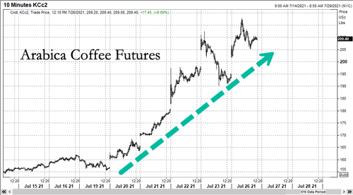 "Another Explosive Week" - Coffee Futures Hit 7-Year High Ahead Of Next Cold Snap