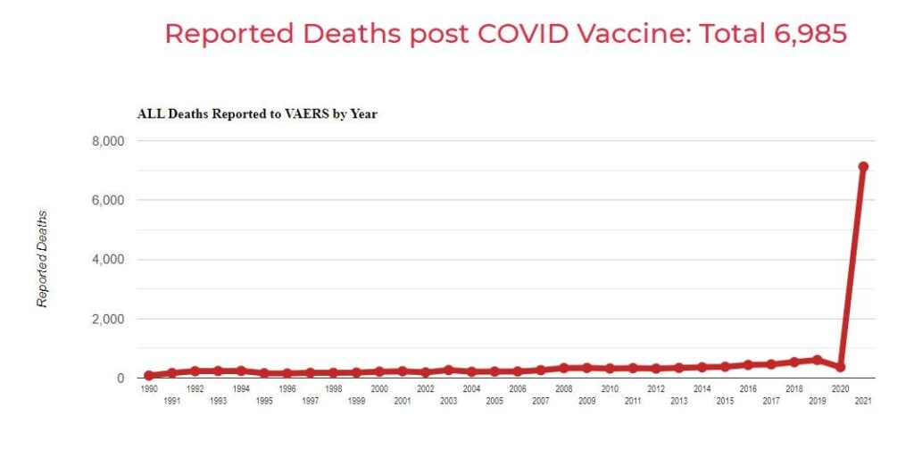 UPDATE: 6,985 Dead from COVID Vaccine Across the US and 411,911 Adverse Reactions Reported – Now a Top 50 Cause of Death in the Country