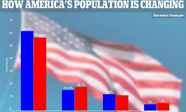 America's white population is shrinking: 2020 Census reveals whites make up less than 60% for the first time in history and there are nearly 20m fewer than in 2010