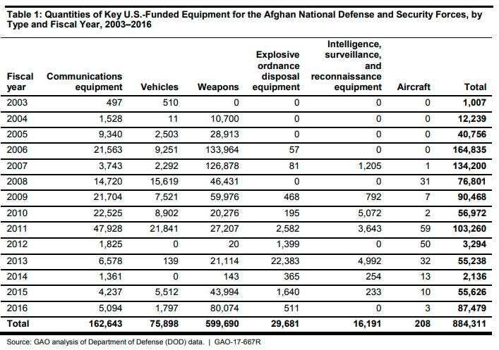 Staggering Costs – U.S. Military Equipment Left Behind In Afghanistan