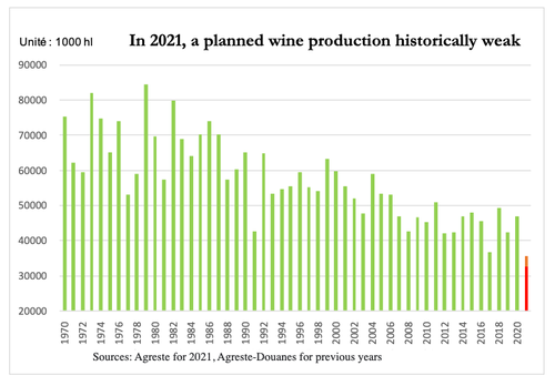 "Agricultural Catastrophe" - France Forecasts 30% Plunge In Wine Production Amid Cold Spells, Heavy Rains