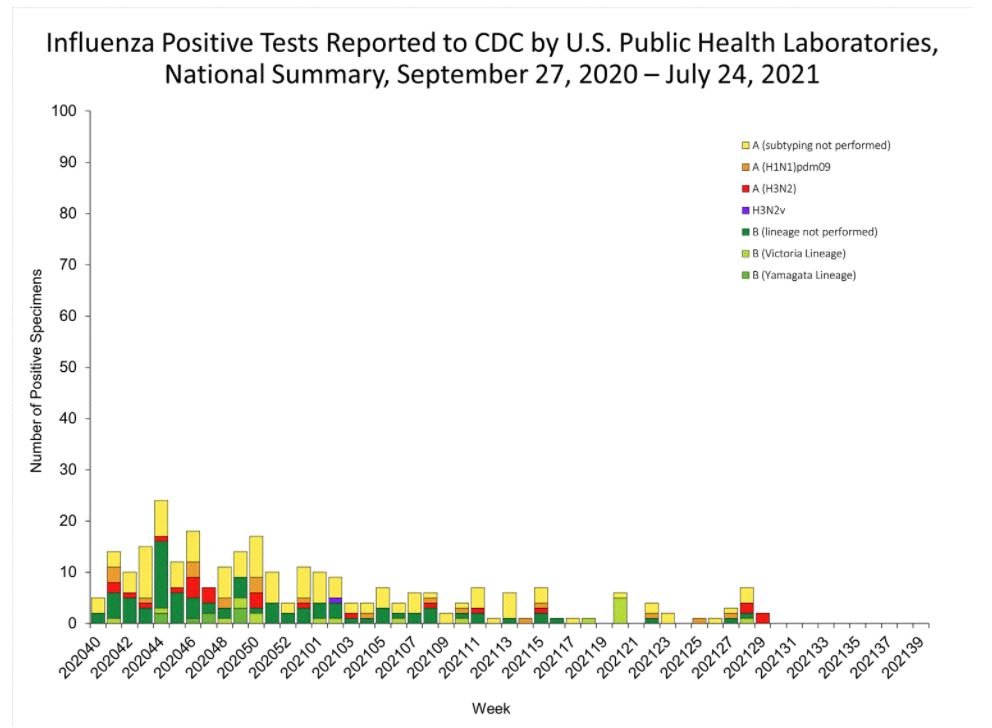 CDC to Start Using a New COVID Test that Will Better Identify Flu Cases After Seasonal Flu Numbers Disappeared in 2020