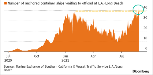 West Coast Port Congestion Hits Record As More Ships Join Queue
