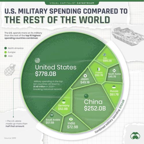 Visualizing US Military Spending Relative To The Rest Of The World