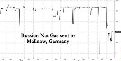 European Nat Gas Prices Plunge After Gazprom Says May Start Nord Stream 2 Deliveries This Year