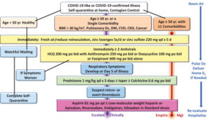 Pathophysiological Basis and Rationale for Early Outpatient Treatment of SARS-CoV-2 (COVID-19) Infection