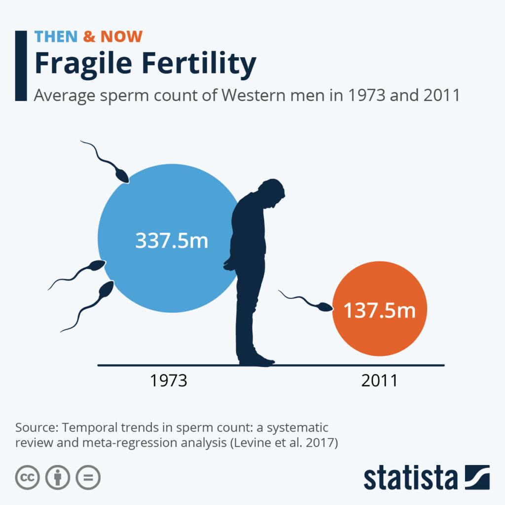 Fragile Fertility & Human Extinction