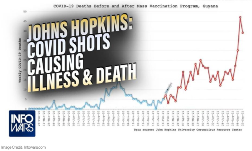 Johns Hopkins Data: Proof COVID Shots Cause Majority Of Illness And Death