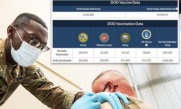 One third of US military is still unvaccinated: 468,000 active duty members have just one month to get the shot by mandate deadline or face the ax