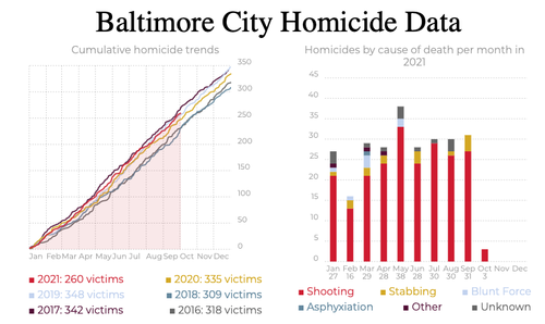 Spillover Effect: Baltimore County On Pace For Deadliest Year On Record Amid Chaos In The City
