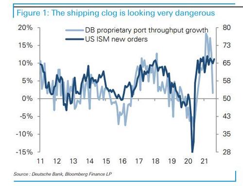 The Global Supply Shock Is About To Enter A Negative Feedback Loop With Weakening Demand