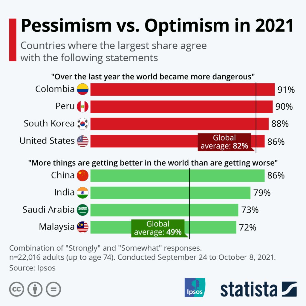 Colombians Are The World's Most Pessimistic People, Chinese The Most Optimistic