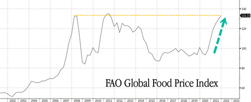 "No Turning Point Yet" - Soaring Food Inflation To Continue Into 2022: Commodity Expert