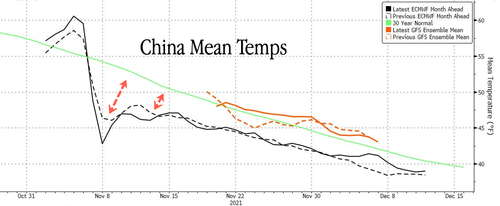 La Nina Sparks "Cold Wave" Across China As CCP Tells Households To Stockpile Food