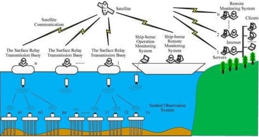 Smart Oceans: Cell Towers On The Ocean Floor?