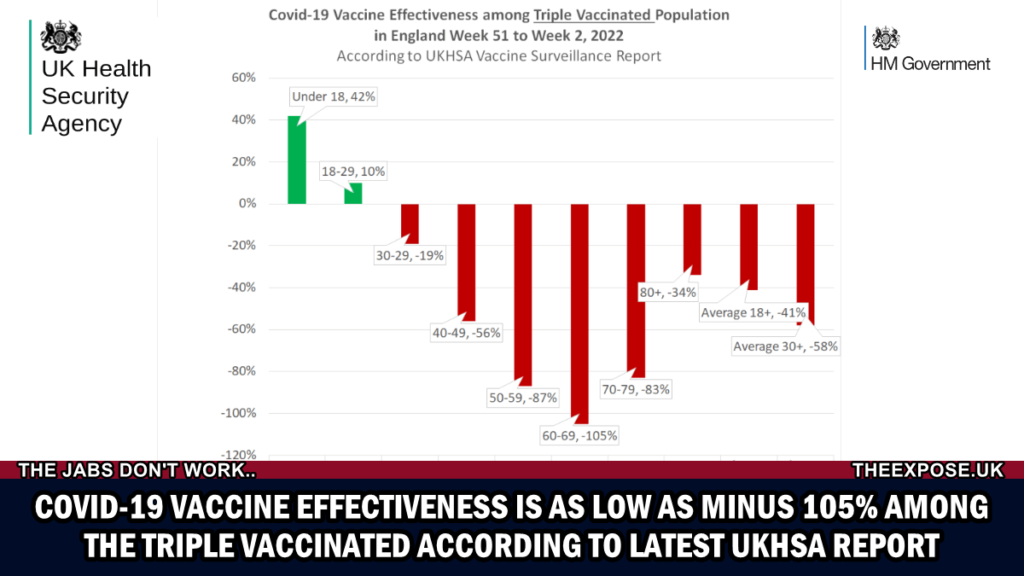 Covid-19 Vaccine Effectiveness is as low as MINUS 105% among the Triple Vaccinated according to latest UKHSA report