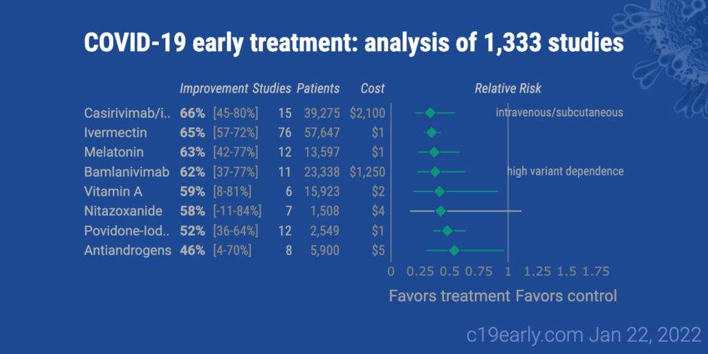 COVID-19 early treatment: real-time analysis of 1,333 studies