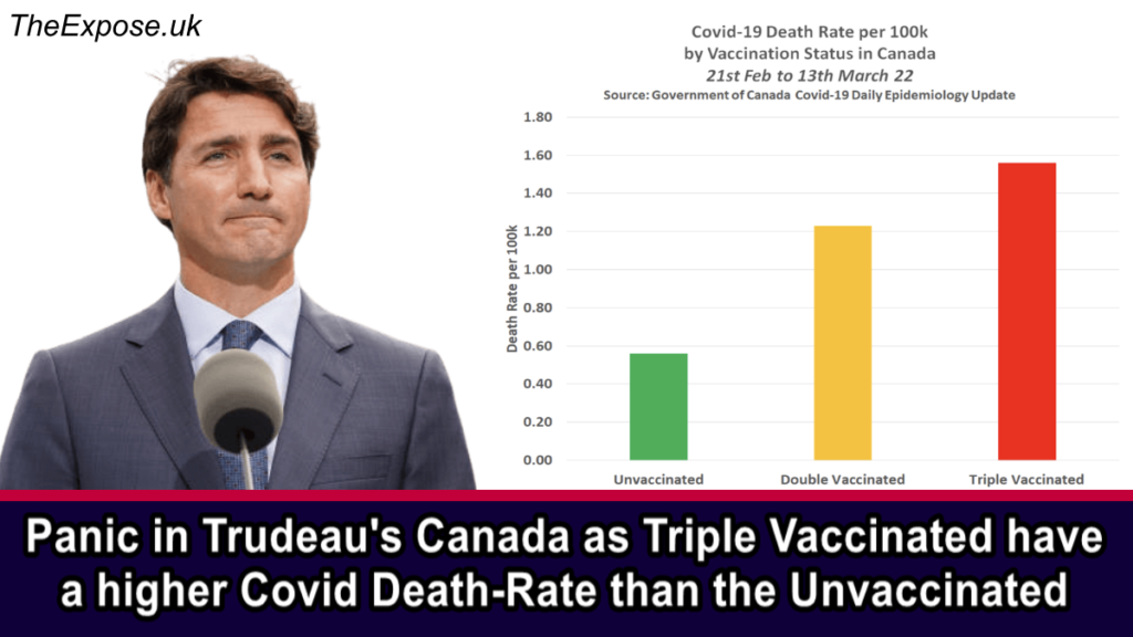 Panic in Trudeau’s Canada as Triple Vaccinated have a higher Covid Death-Rate than the Unvaccinated