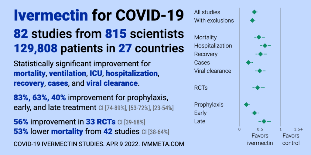 Ivermectin for COVID-19: real-time meta analysis of 82 studies