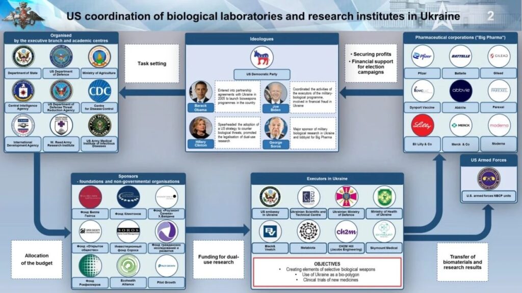 Biolabs in Ukraine Linked to Clintons, Bidens, Soros and Gates... Used to Generate Democrats Money for Elections