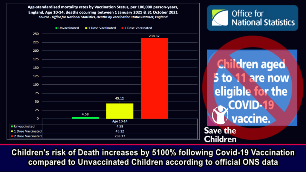 Children’s risk of Death increases by 5100% following Covid-19 Vaccination compared to Unvaccinated Children according to official ONS data
