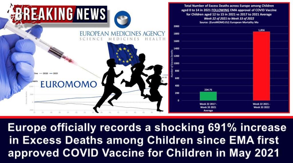 Europe Officially Records Shocking 691% Increase In Excess Deaths Among Children Since EMA First Approved COVID Shot For Children