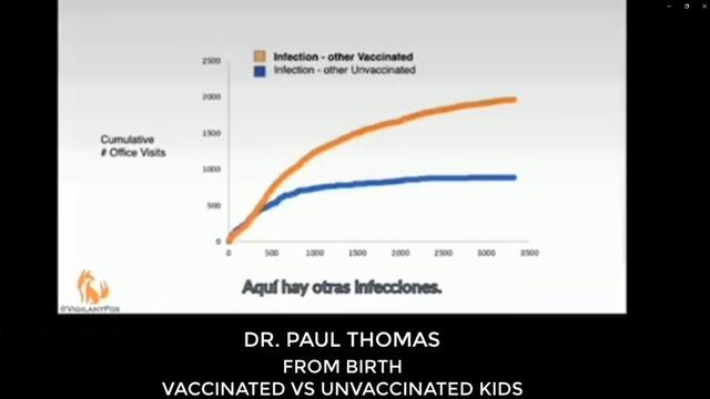 HORRIFIC!! DR. PAUL THOMAS HIRES OUTSIDE FIRM TO TRACK VACCINATED KIDS - HERE'S WHAT HE FOUND!