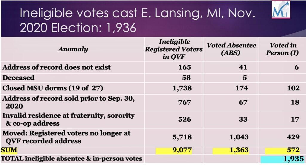 VOTER FRAUD HOTBED! East Lansing, MI 2020: 276 Ballots Cast From CLOSED MSU Dorms...11 MIDDLE-AGED WOMEN Registered to Vote At ALL-MALE Fraternity Houses...47 Ballots Cast From Addresses That Don’t Exist...And Multiple DEAD Voters