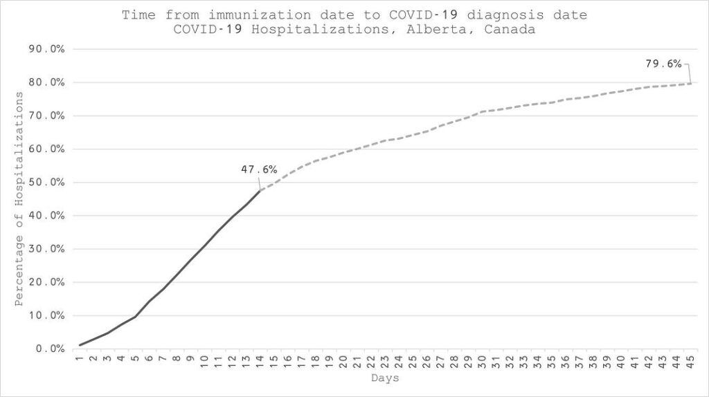 Alberta just inadvertently confessed to fiddling the COVID vaccination stats.