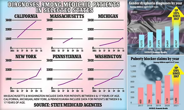 America's child trans explosion in charts: Gender dysphoria rates and puberty blocker prescriptions among under-18s have DOUBLED since 2017