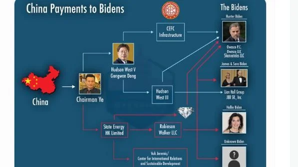 House Oversight GOP outlines how Bidens used associates to move money (tens of millions)