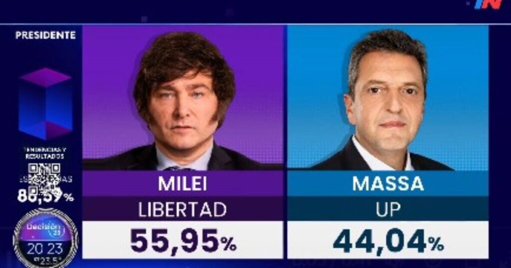 BREAKING! Conservative Javier Milei Is Elected the New President of Argentina in a Landslide Victory!