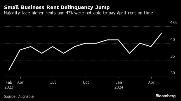 43% Of US Small Businesses Failed To Pay Rent In April, Delinquencies Rise To A Three-Year High