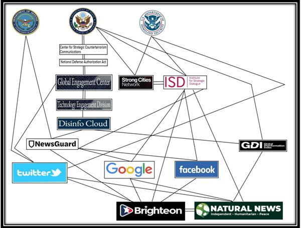 Health Ranger Mike Adams Throws Down The Gauntlet: Lawsuit Against Google, Facebook, Twitter, NewsGuard, Homeland Security, Department Of Defense, Global Engagement Center, ISD & Others For Globally-Coordinated Government-Funded Censorship Collusion (Video)