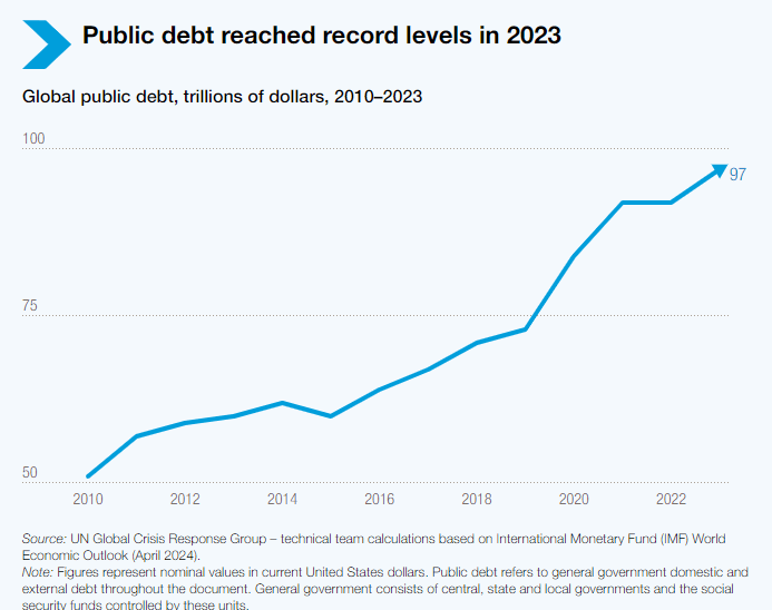 World Government Debt Sets Record At Nearly $100 Trillion, US Has No Way Of Paying Theirs Off