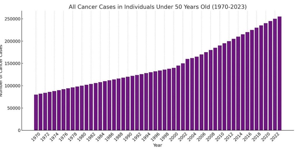 What happened around year 2000 to cause cancers jump like this?