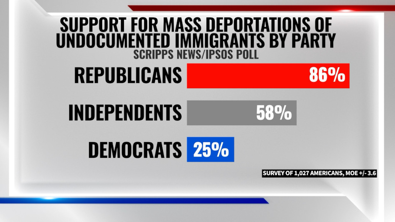 Majority of Americans Support Mass Deportations – Scripps/Ipsos Poll