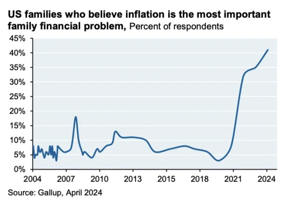 40% of the inflation spike was attributable to Federal spending, while increases in producer prices accounted for only 10%: MIT Economists
