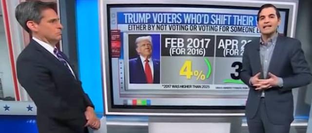 WATCH: CNN Host Dismantles ‘Fanciful’ Narrative About Regretful Trump Voters